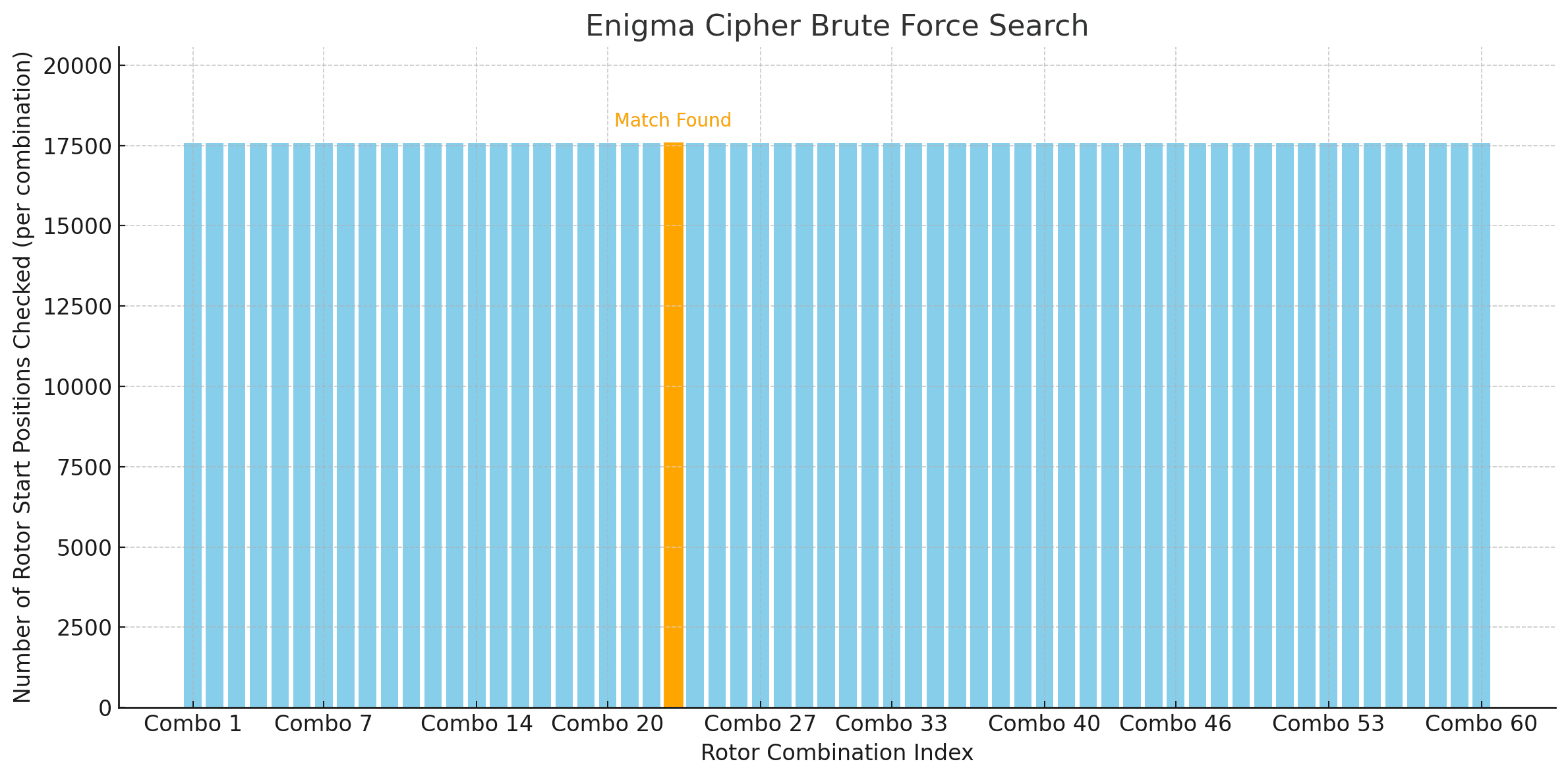 Graph visualization of the Enigma cipher brute force search